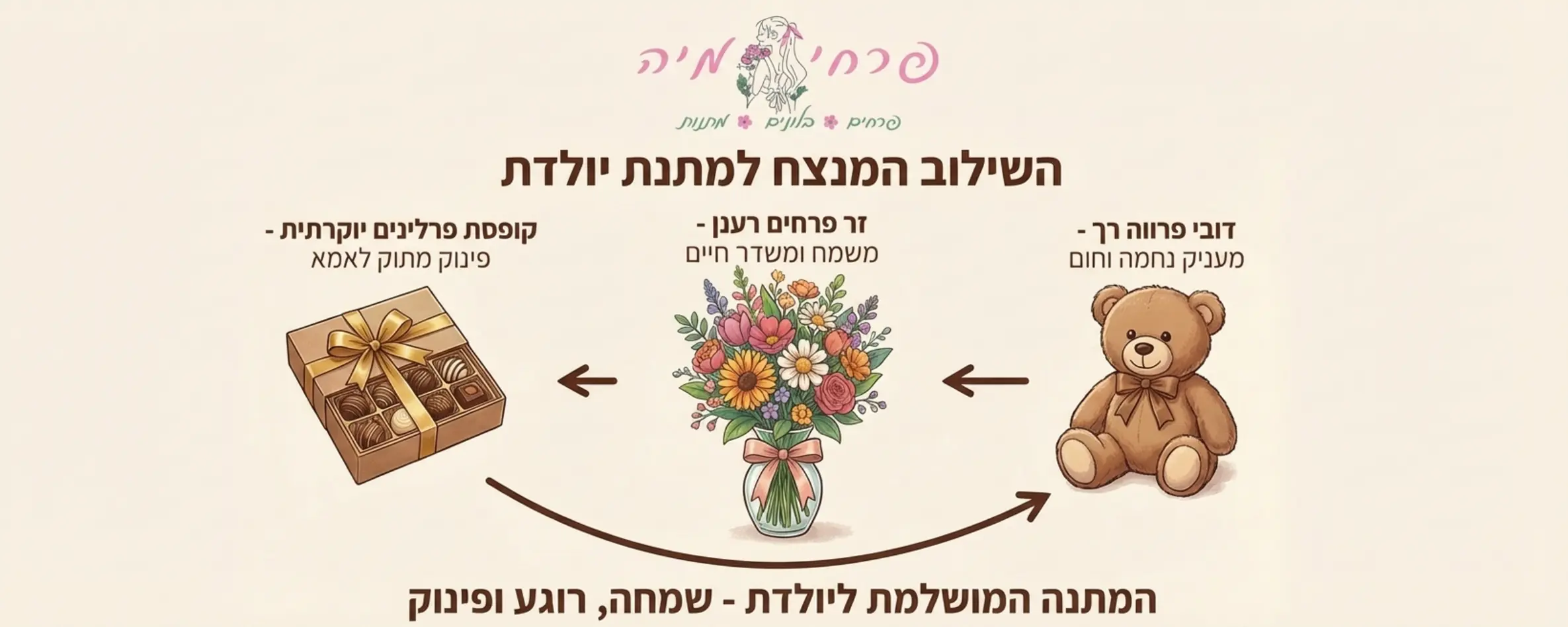 אינפוגרפיקה מעוצבת המציגה את השילוב המנצח למתנת יולדת, מורכבת משלושה אלמנטים: זר פרחים רענן במרכז, דובי פרווה רך בצד ימין, וקופסת פרלינים יוקרתית מקרטון בצד שמאל, עם חצים המצביעים על כל פריט והסבר קצר על תרומתו למתנה