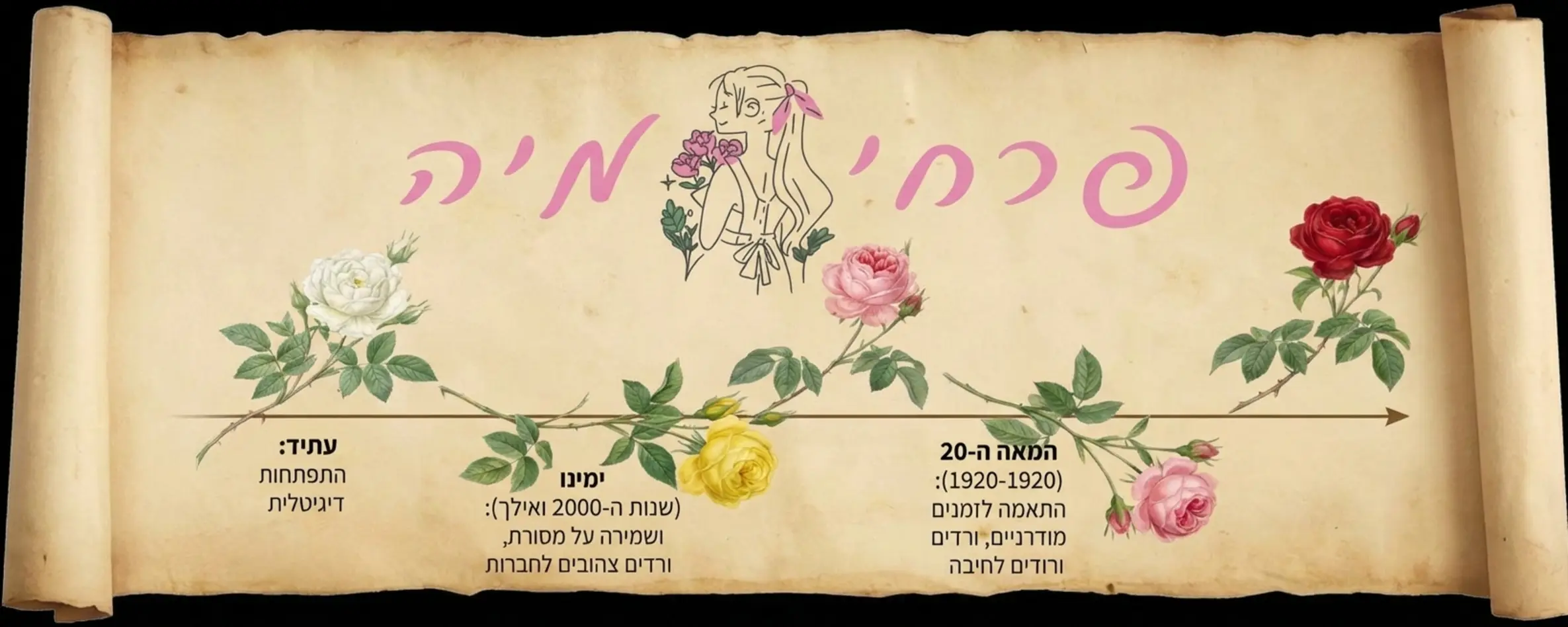 אינפוגרפיקה המציגה ציר זמן היסטורי של התפתחות שפת הפרחים מהתקופה הוויקטוריאנית ועד ימינו, עם איורים עדינים של ורדים בצבעים שונים על קלף עתיק