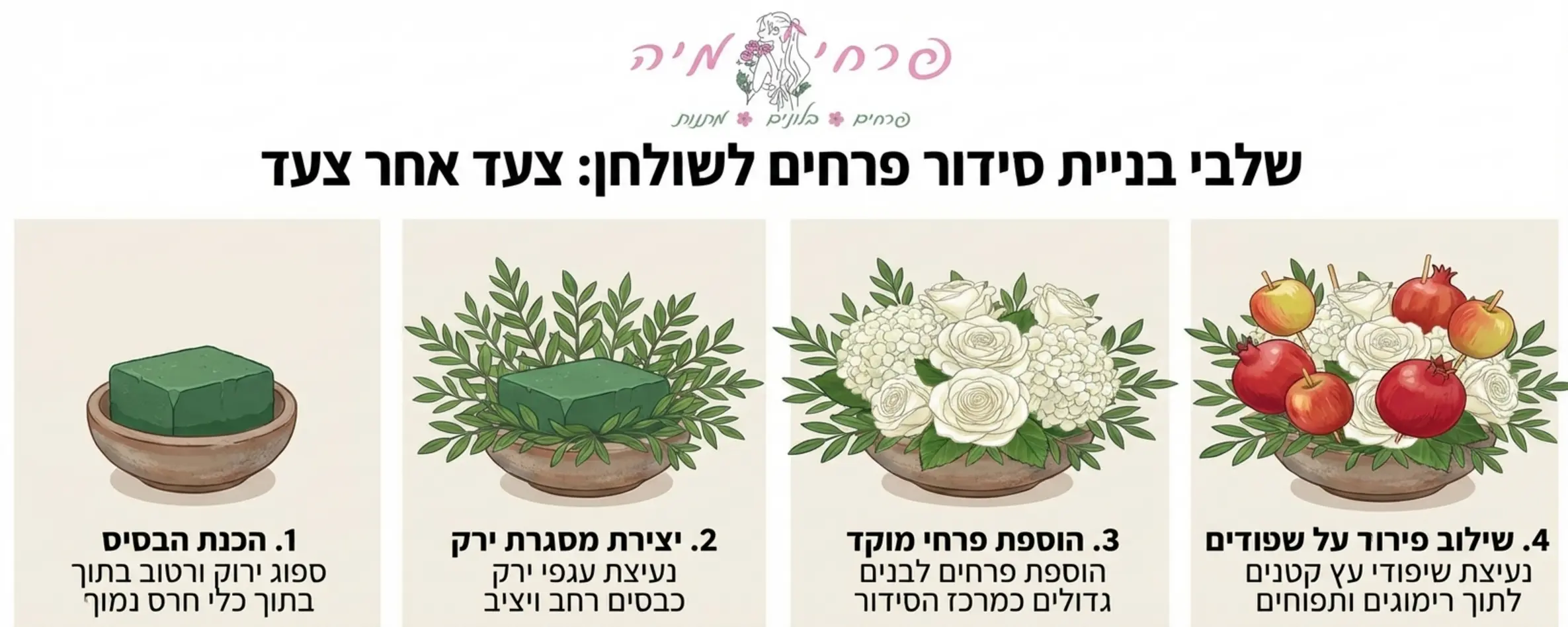 אינפוגרפיקה המציגה את שלבי בניית סידור פרחים לשולחן צעד אחר צעד. השלב הראשון מראה ספוג פרחים ירוק ורטוב בתוך כלי חרס נמוך. השלב השני מציג נעיצת ענפי ירק כבסיס רחב. השלב השלישי מראה הוספת פרחים לבנים גדולים במרכז. השלב הרביעי והאחרון ממחיש נעיצת שיפודי עץ קטנים לתוך רימונים שלמים ותפוחים ושילובם היציב בתוך הספוג בין הפרחים.