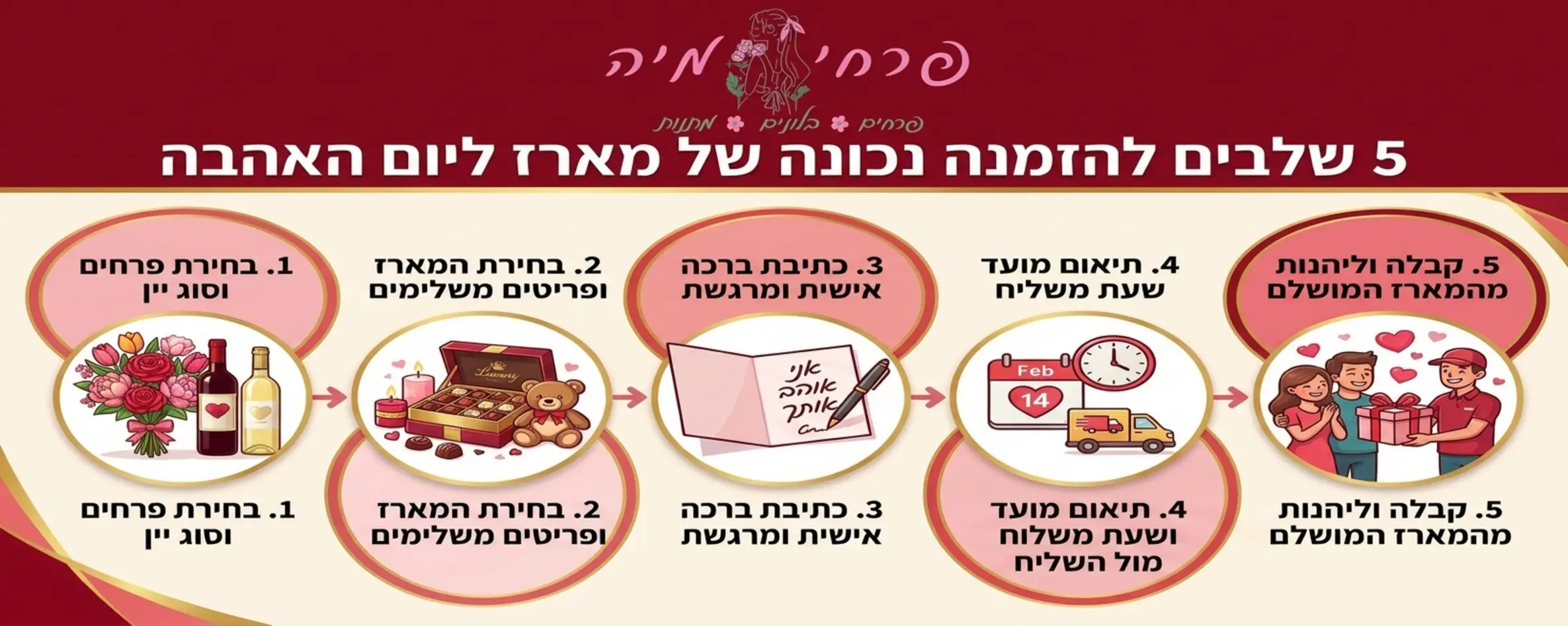אינפוגרפיקה המפרטת את חמשת השלבים להזמנה נכונה של מארז ליום האהבה, משלב בחירת הפרחים וסוג היין, דרך כתיבת הברכה ועד לתיאום שעת המשלוח מול השליח