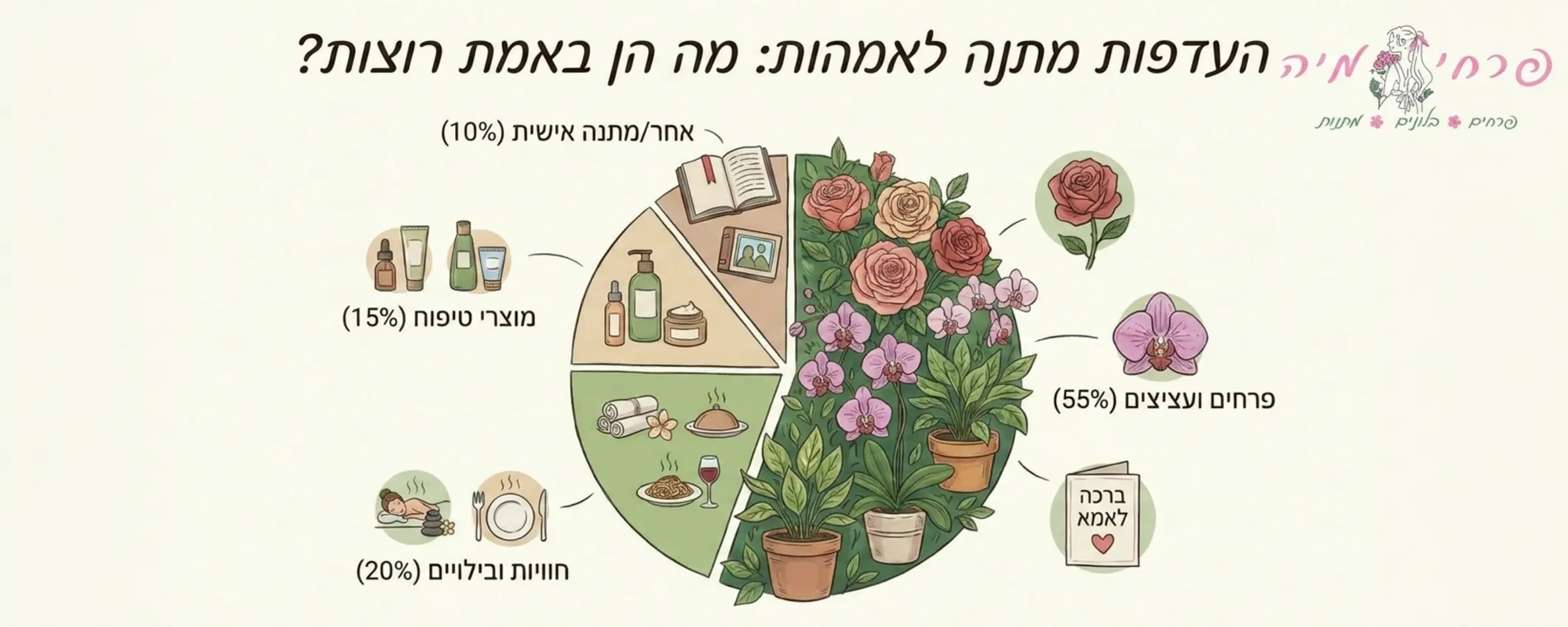 אינפוגרפיקה המציגה פילוח אחוזים של העדפות מתנה בקרב אמהות, כאשר החלק הגדול ביותר מוקדש לפרחים ועציצים, מלווה באייקונים מעוצבים של ורדים, סחלבים וכרטיסי ברכה