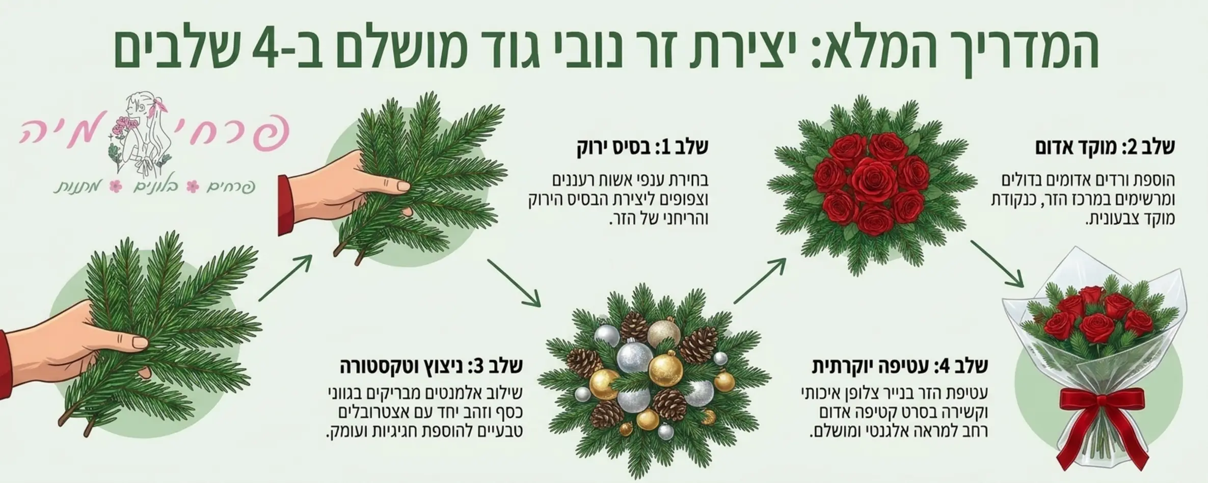 אינפוגרפיקה מקצועית המציגה את השלבים ליצירת זר מושלם לנובי גוד. שלב ראשון מראה את בחירת ענפי האשוח כבסיס ירוק. שלב שני מציג הוספת ורדים אדומים במרכז. שלב שלישי מדגים שילוב אלמנטים מבריקים בכסף וזהב יחד עם אצטרובלים. שלב רביעי מראה את התוצר הסופי עטוף בנייר צלופן יוקרתי עם סרט קטיפה אדום