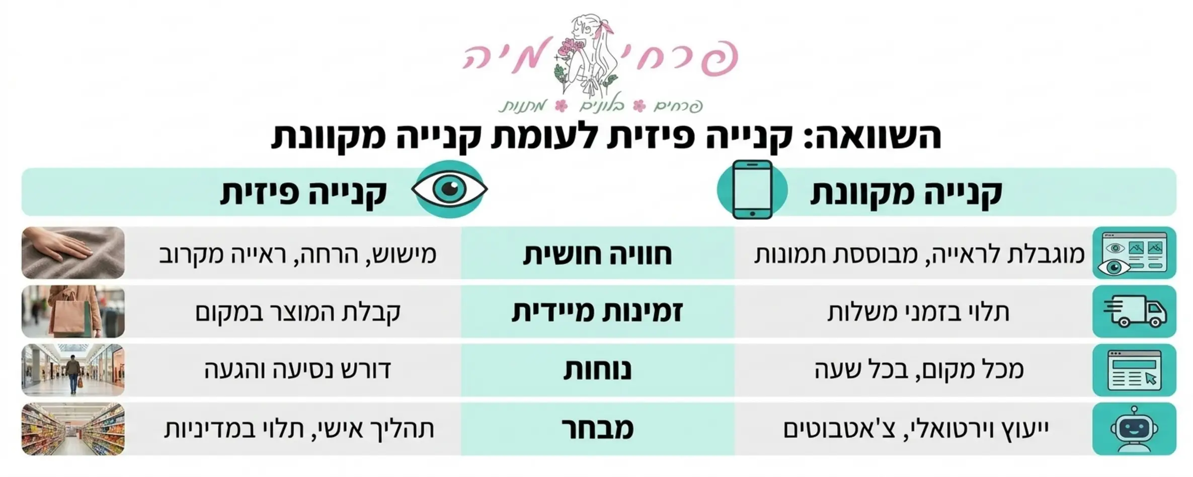 אינפוגרפיקה המציגה טבלת השוואה ויזואלית בין קניה פיזית עם סמליל של עין וקניה מקוונת עם סמליל של טלפון סלולרי