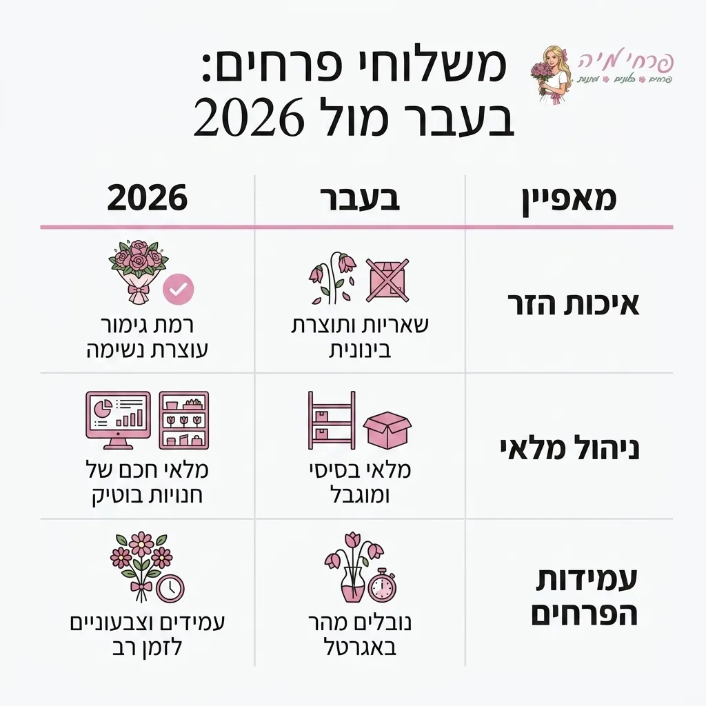 אינפוגרפיקה — משלוחי פרחים: בעבר מול 2026: השוואה בין בעבר, שנת 2026