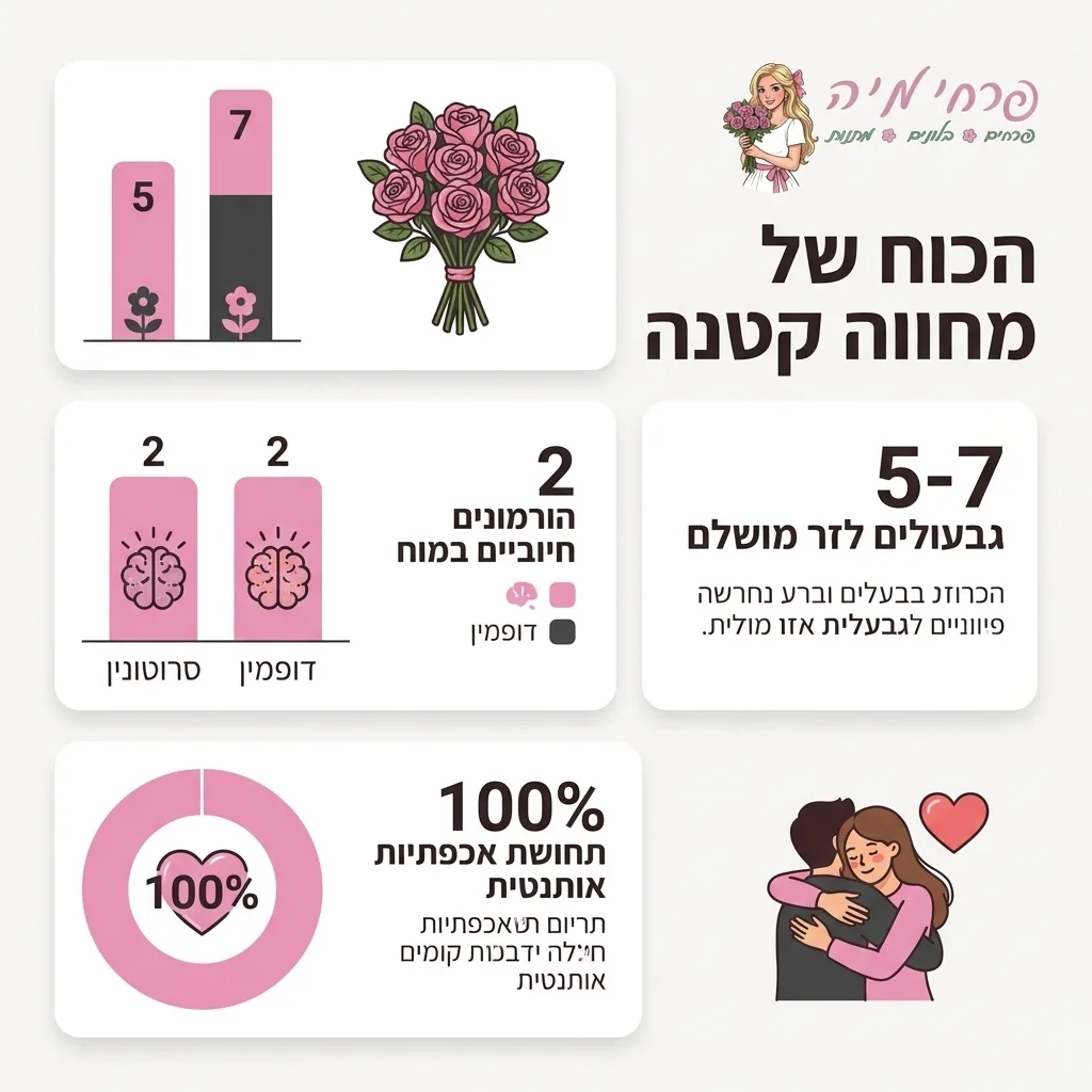 אינפוגרפיקה — הכוח של מחווה קטנה: גבעולים לזר מושלם, הורמונים חיוביים במוח, תחושת אכפתיות אותנטית