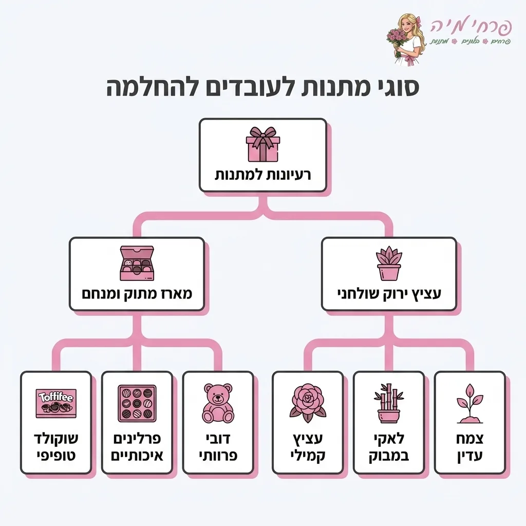 אינפוגרפיקה — סוגי מתנות לעובדים להחלמה: רעיונות למתנות