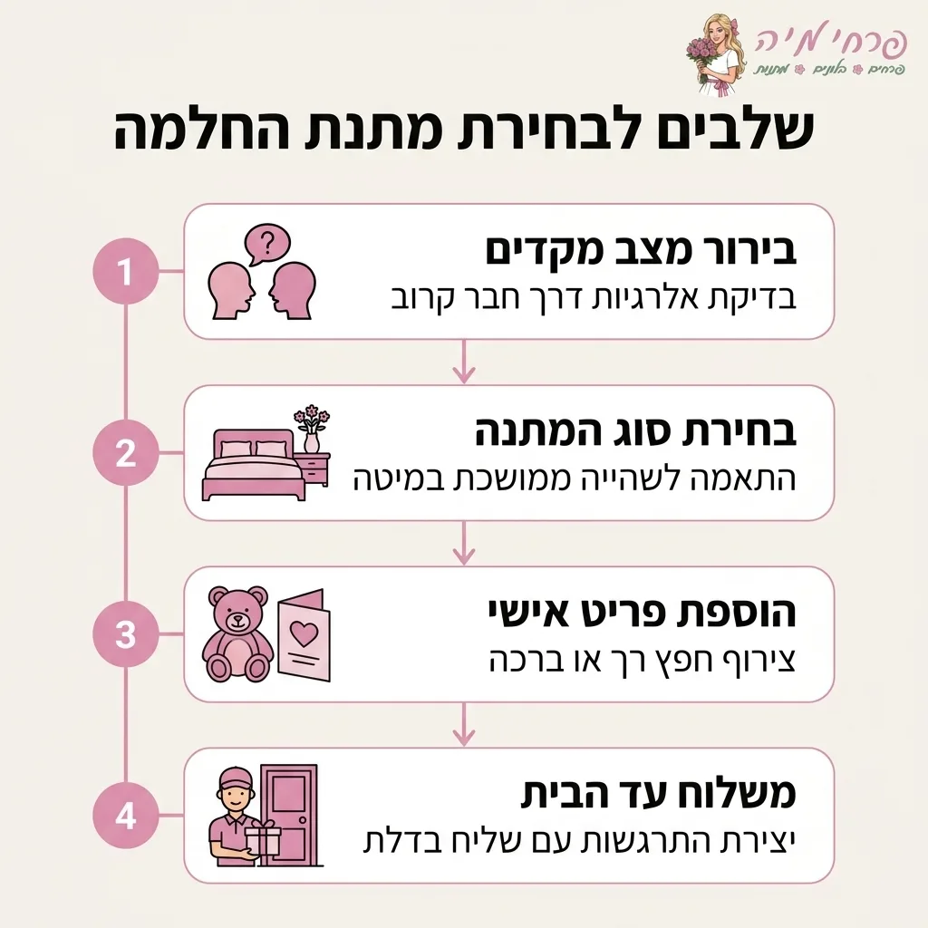 אינפוגרפיקה — שלבים לבחירת מתנת החלמה: בירור מצב מקדים, בחירת סוג המתנה, הוספת פריט אישי, משלוח עד הבית
