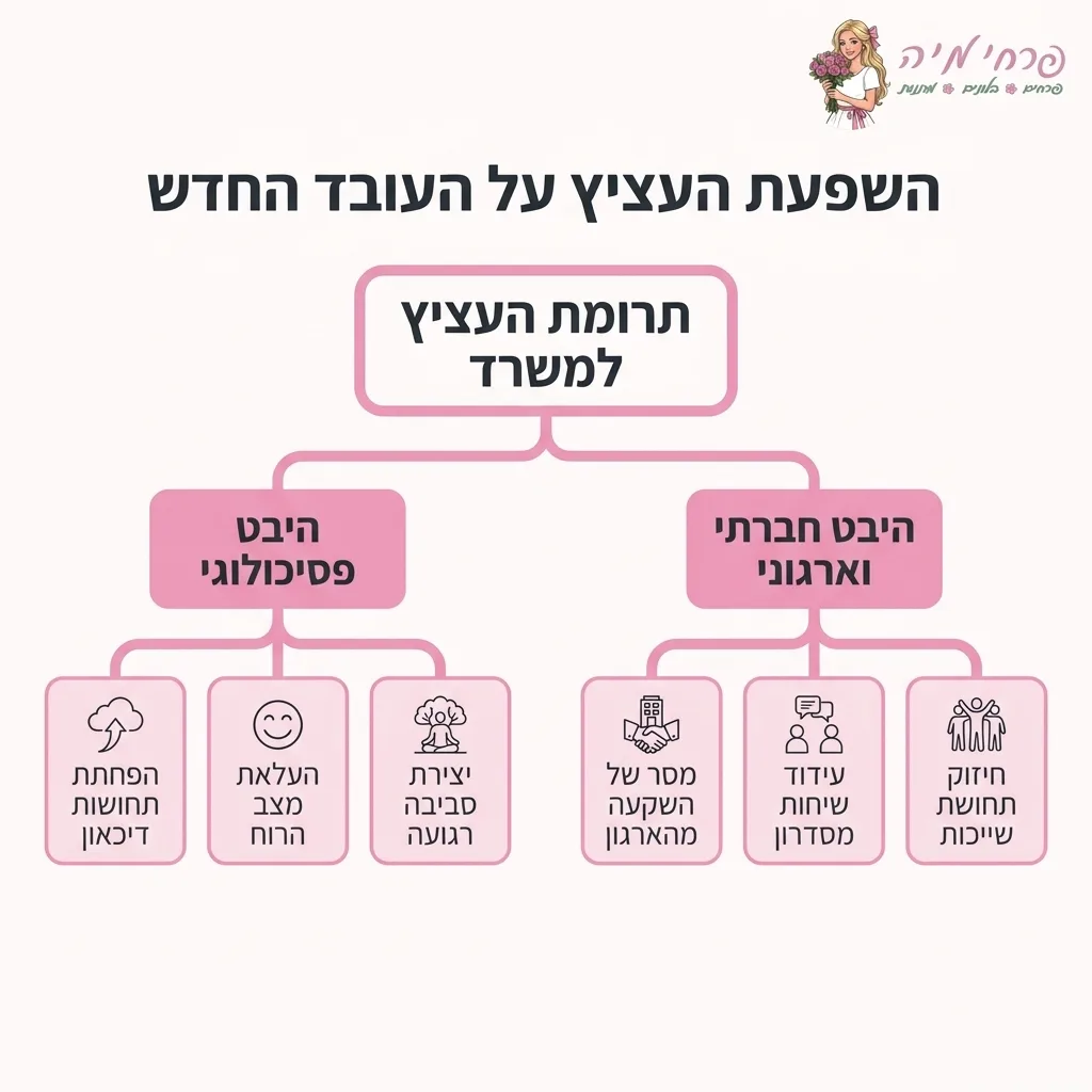 אינפוגרפיקה — השפעת העציץ על העובד החדש: תרומת העציץ למשרד