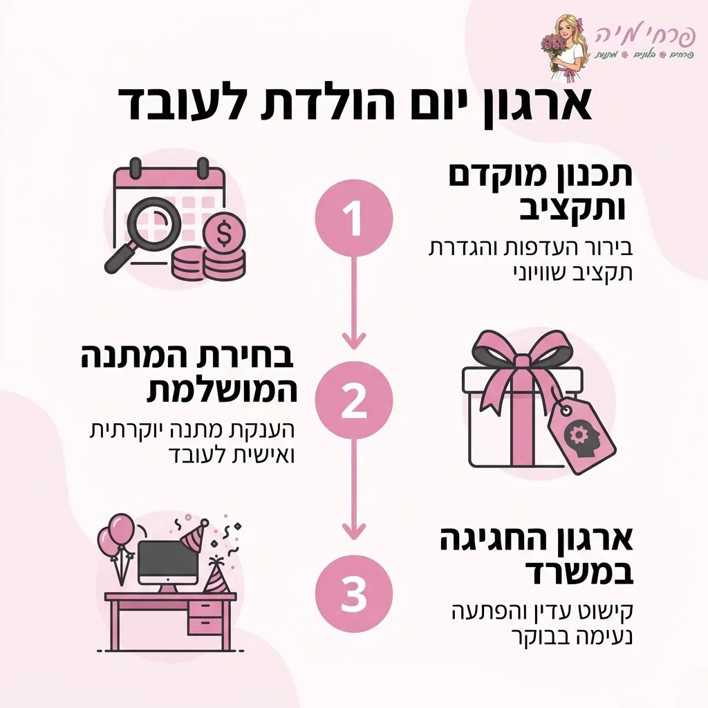 אינפוגרפיקה — ארגון יום הולדת לעובד: תכנון מוקדם ותקציב, בחירת המתנה המושלמת, ארגון החגיגה במשרד